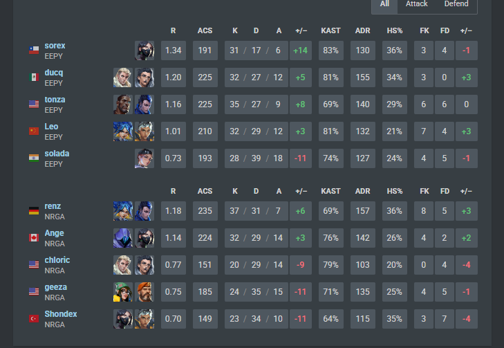 TonzaVAL's tweet image. 2-0 @NRGgg  ACAD MADE PLAYOFFS LETS GOOO