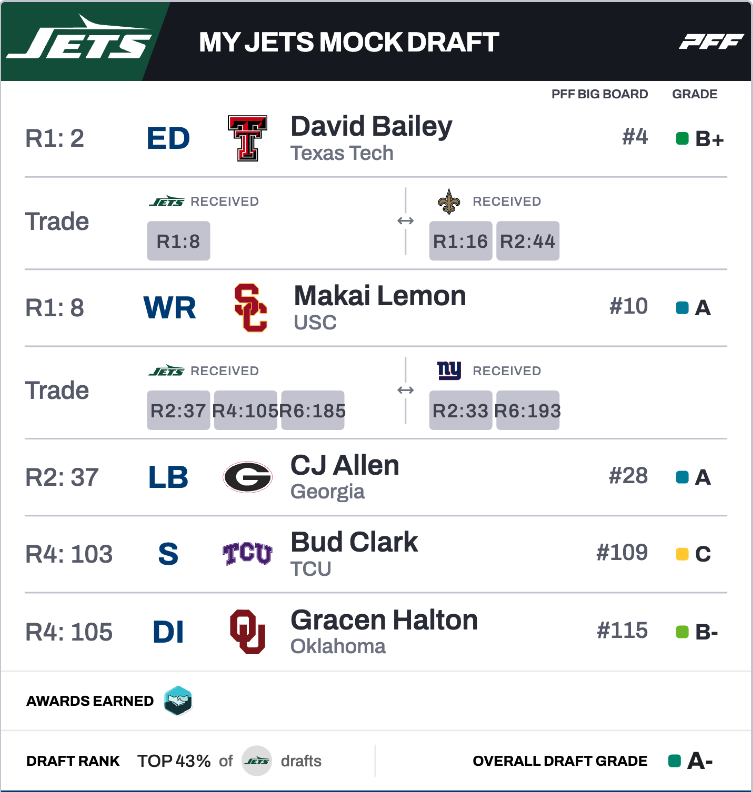 DTereman's tweet image. MOCK DRAFT 2.0 (Long Tweet Warning) #JetUp 

2nd: David Bailey, EDGE, Texas Tech
David Bailey is the current favorite at the EDGE spot, and the Jets need to come away with a blue chip prospect here (or as close as you can get to one). Arvell Reese (Ohio State) and Rueben Bain