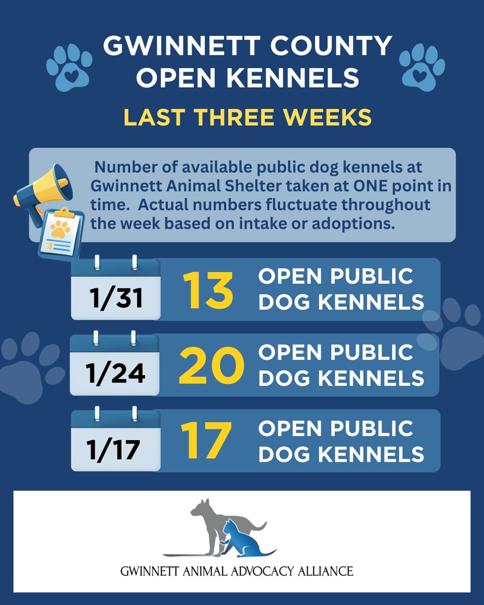 itsadogslifersq's tweet photo. @CoryTheFRAUD @Hatchetforce Same in Georgia. This is Gwinnett County.
They kill listed 3 pups despite having 13 open public-view kennels. Non-public area kennels not included. Kennels reserved for sanitation/cleaning already deducted.
The "lack of space" #OvercapacityLie is being exposed everywhere now. https://t.co/ruI5zPV7dm