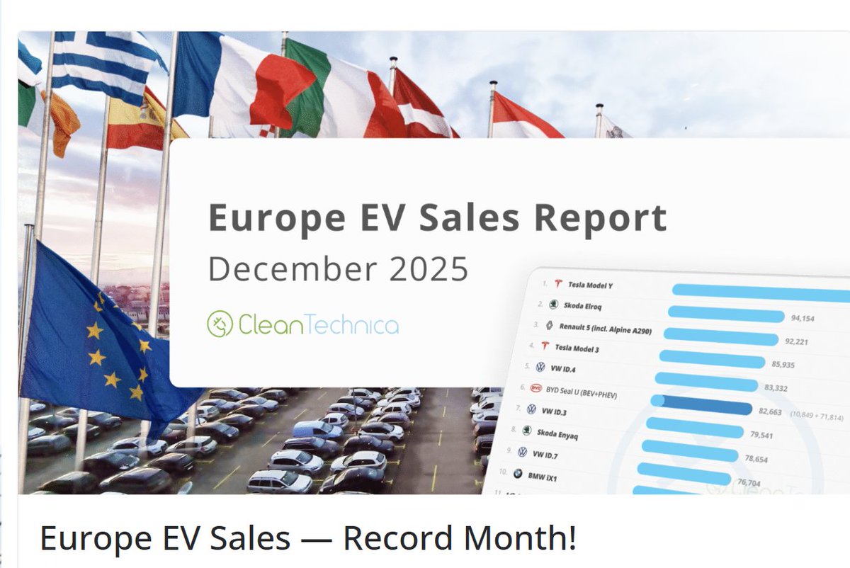 The move to electric cars, isn't just happening, it's accelerating and smashing  records: In December, EVs in Europe exploded 57% YoY to a massive 28% market share

Meanwhile, Petrol (down 18%) is cratering and Diesel (down 23%) is in a total death spiral

Still betting on