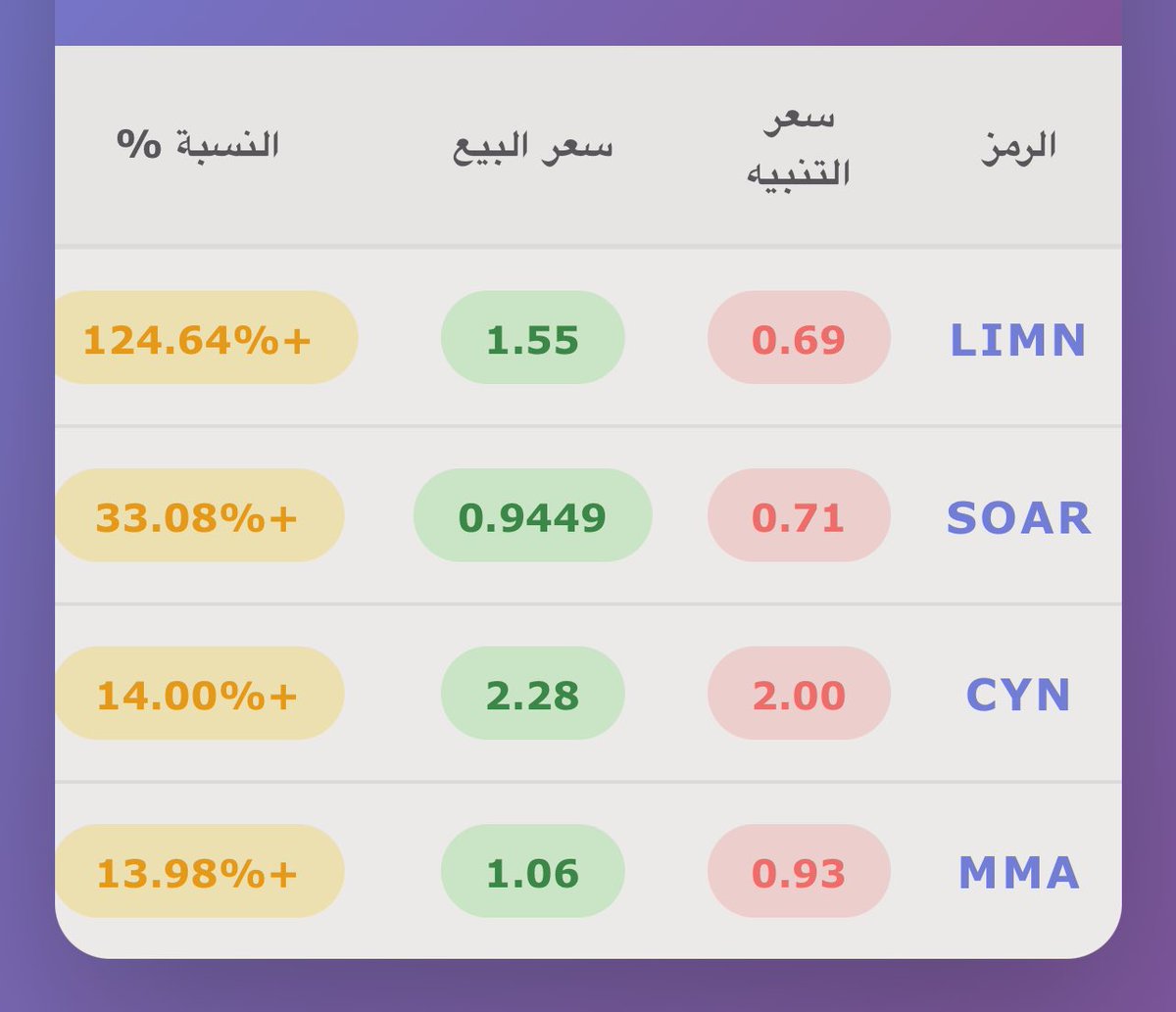 iHessa_xx's tweet photo. صفقات اليوم ولله الحمد 💸
أن أصبت فمن الله وأن أخطأت فمن نفسي والشيطان 🙏
دعمك لي يعني استمراري 🥺✨
منشن ، لايك ، رتويت ، 
اختر منها ماشئت 🫶🏻
#السوق_الأمريكي https://t.co/tSuF9Poc4E