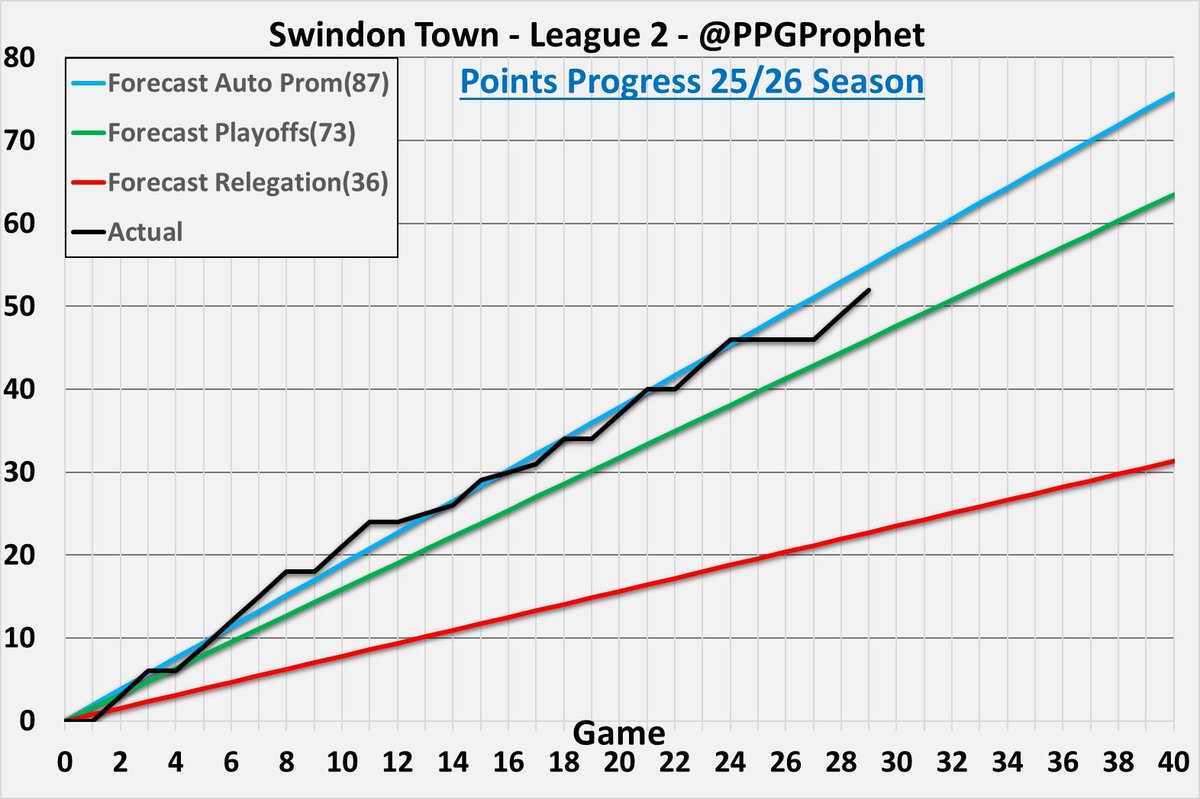 PpgProphet's tweet image. #STFC   #League2 #LeagueTwo #SkyBetLeagueTwo #PPGProphet