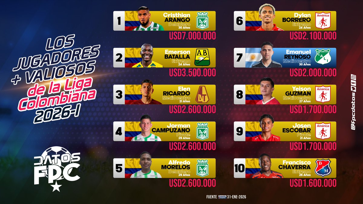Los jugadores más valiosos de la <a href="/LigaBetPlayD/">LigaBetPlayDimayor</a> 
para el primer semestre de 2026, datos recopilados en
<a href="/Transfermarkt/">Transfermarkt</a>