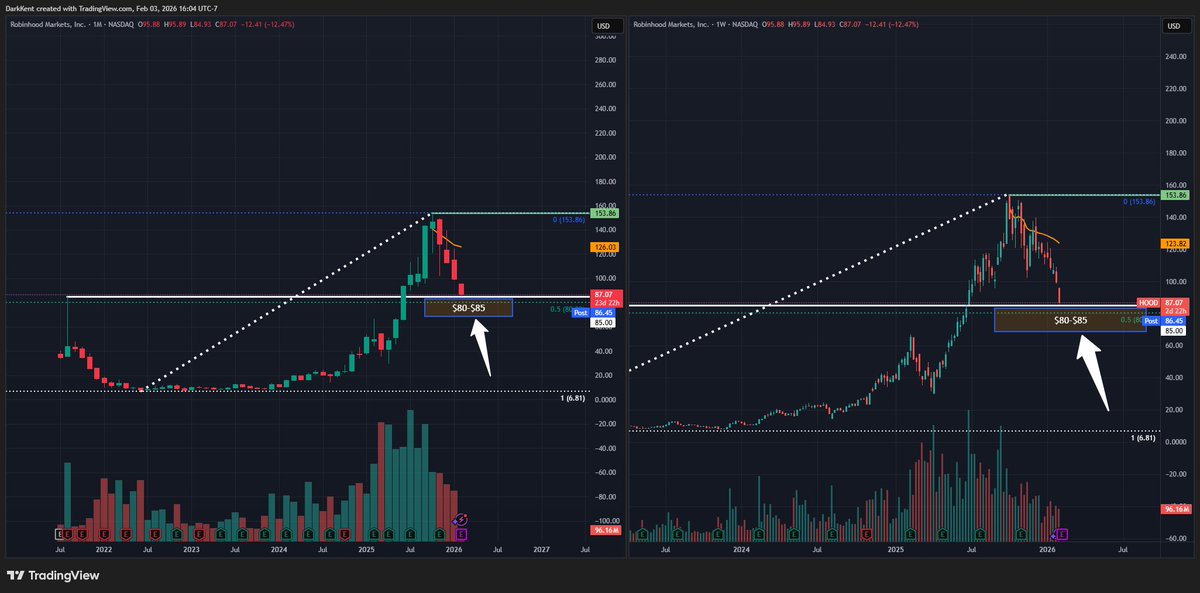 HOOD month/week charts - <a href="/_masterinvestor/">Ian Jakovan Dunlap</a> <a href="/EarnYourLeisure/">Earn Your Leisure</a> - Troy/Ian how is this one lookin fellas? retest of 2021 old all time high today at $85 + 50% fib retracement from all time low-high in this $80-$85 zone 👀. Leap territory eh?