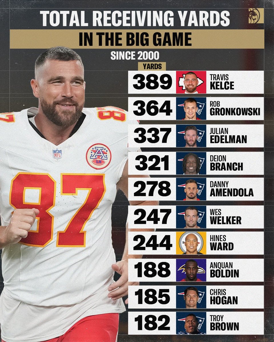 FBGreatMoments's tweet image. Most receiving yards in the Super Bowl since 2000.

(Graphic: BetMGM)