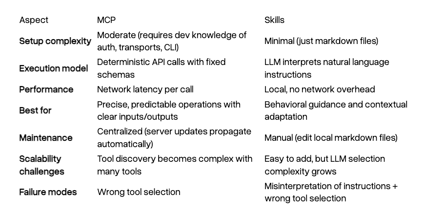 MCP vs skills table