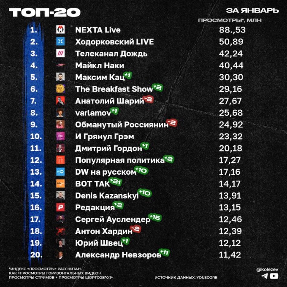 andrey_valenkov's tweet image. Люди be like «мы не будем смотреть пропагандистское путинское телевидение», а потом делают такие просмотры в ютубе