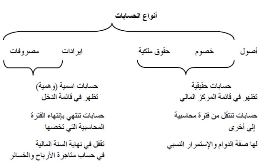 انواع الحسابات 💡