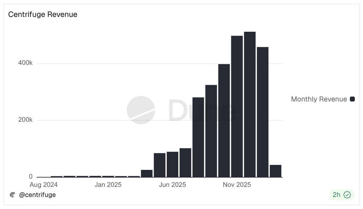 For the first time in 8 years, Centrifuge is charging fees and in 2025, scaled from $0 to $6M in ARR.

We prioritized adoption, market share, and ecosystem growth before monetization. As the platform has matured, we have clear, scalable levers to expand revenue and compound