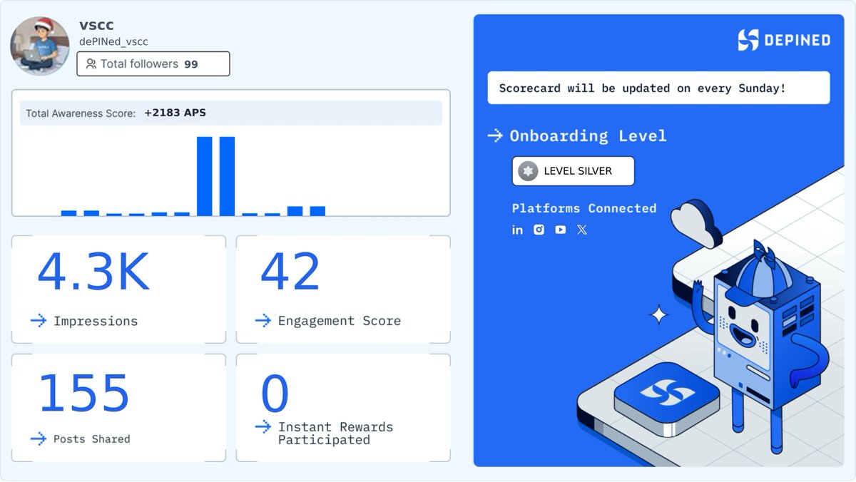dePINed_vscc's tweet image. Weekly Hivemind Scorecard 📊
Progress tracked. Engagement validated. Rewards active.

Check it out and start earning:
👉 hivemind.depined.org #PlatformBreakdown #TacticalTool #ConsentBased