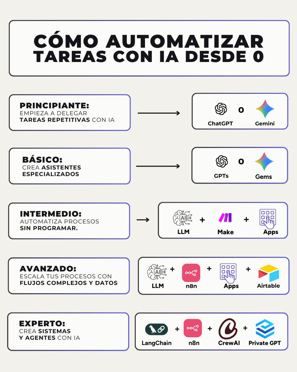 #ia #automatizacion #n8n desconozco el autor