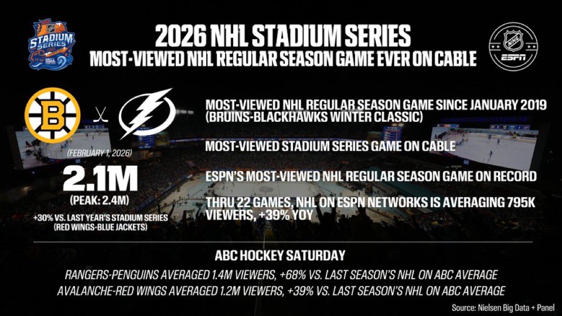 NEWS: #NHLBruins v #GoBolts wild Stadium Series game on Sunday was the most-viewed NHL regular season game EVER on cable TV in the US with 2.1M average viewers.