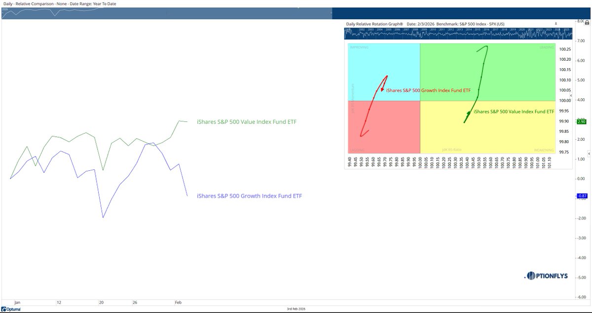 optionflys's tweet photo. Nothing broke.

This is rotation, not a selloff.
Growth is cooling.
Value is picking up the baton.

Same index.
Different leaders.

Markets don’t move in straight lines.
Leadership rotates.
Time gets chewed.

Trees don’t grow to the sky.
They grow, rest, shed dead leaves - then grow again.
Neither do trends.
Stay patient.

$SPX $SPY $QQQ @Optuma