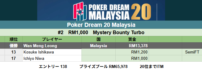 poker_ing's tweet photo. 【マレーシア】Poker Dream 20 Malaysia
#2　RM1,000　Mystery Bounty Turbo
13　Kosuke Ishikawaさん
17　Ichiyo Niwaさん

優勝はマレーシアWan Meng Leong（RM13,378）
エントリー138 https://t.co/di2VzeFfI4