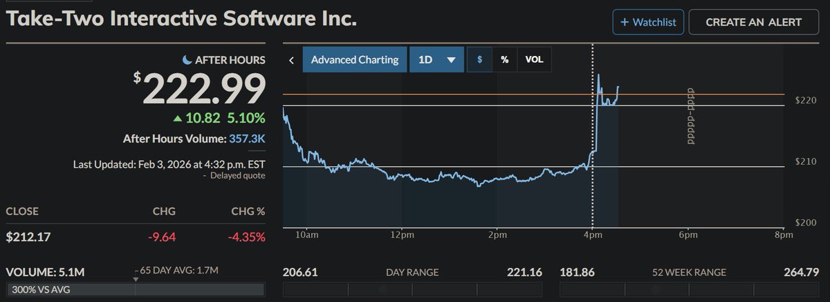 loschaostv's tweet photo. Take Two's stock rises 5% after confirmation from Strauss that:  

1. GTA VI WILL ship on physical and digital on DAY ONE, so physical buyers do NOT have to wait until 2027

2. He remains confident on a November 2026 release

3. Full GTA VI marketing will begin in SUMMER. https://t.co/LLcelFX4HI