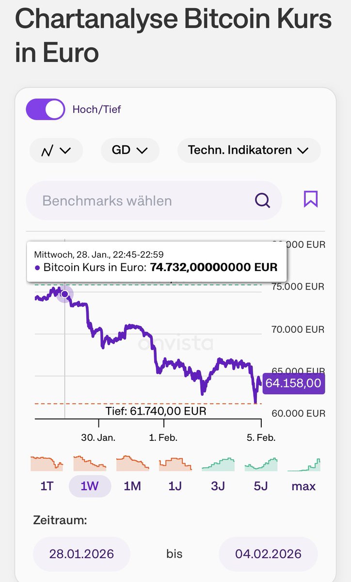 Techies und Bitcoin-Jünger werden liquidiert.
Habe mich mit meinem langweiler Depot selten so entspannt gefühlt.