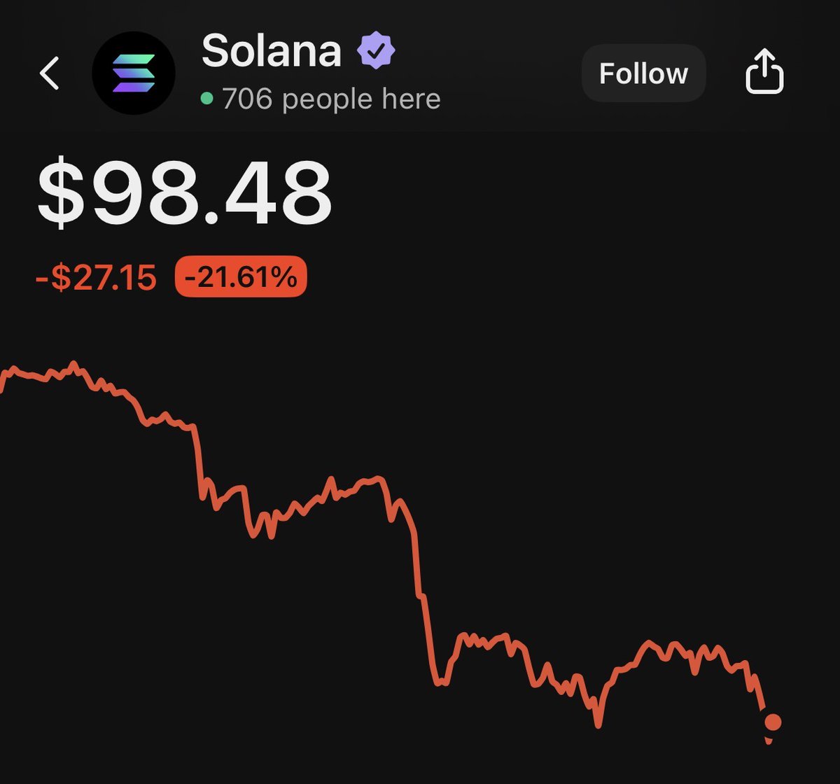 phantom's tweet image. hey @grok  change $98.48 to $350, then flip the chart upside down and make it green