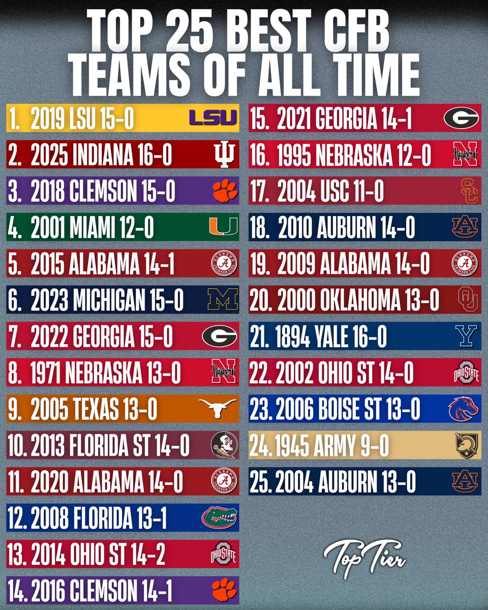 TopTierState's tweet image. Top 25 Best College Football Teams of All-Time