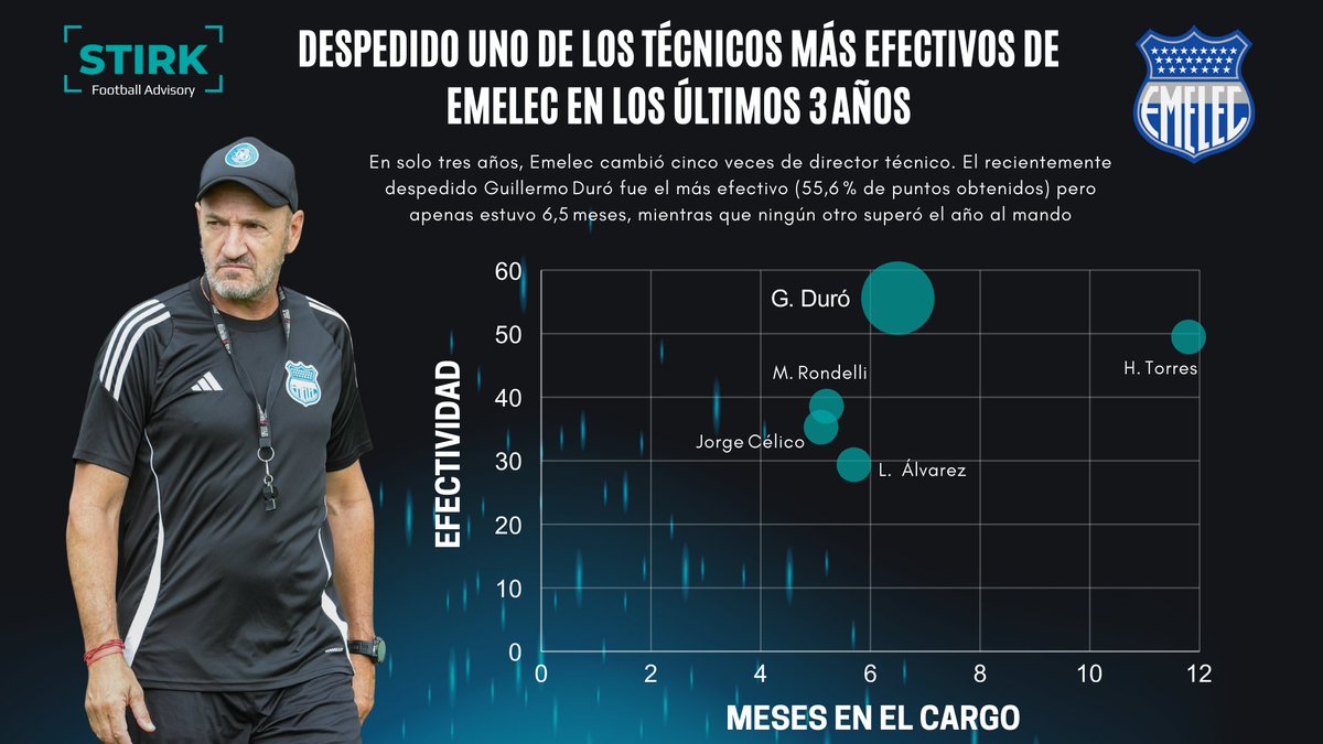 IvanStirk's tweet photo. Guillermo Duro; Finaliza su ciclo con 55.6% de efectividad, el registro más alto de @CSEmelec  en los últimos 3 años.

En ese periodo, el club ha tenido 5 entrenadores, ninguno superando el año en el cargo. https://t.co/c1j2SG2PWx