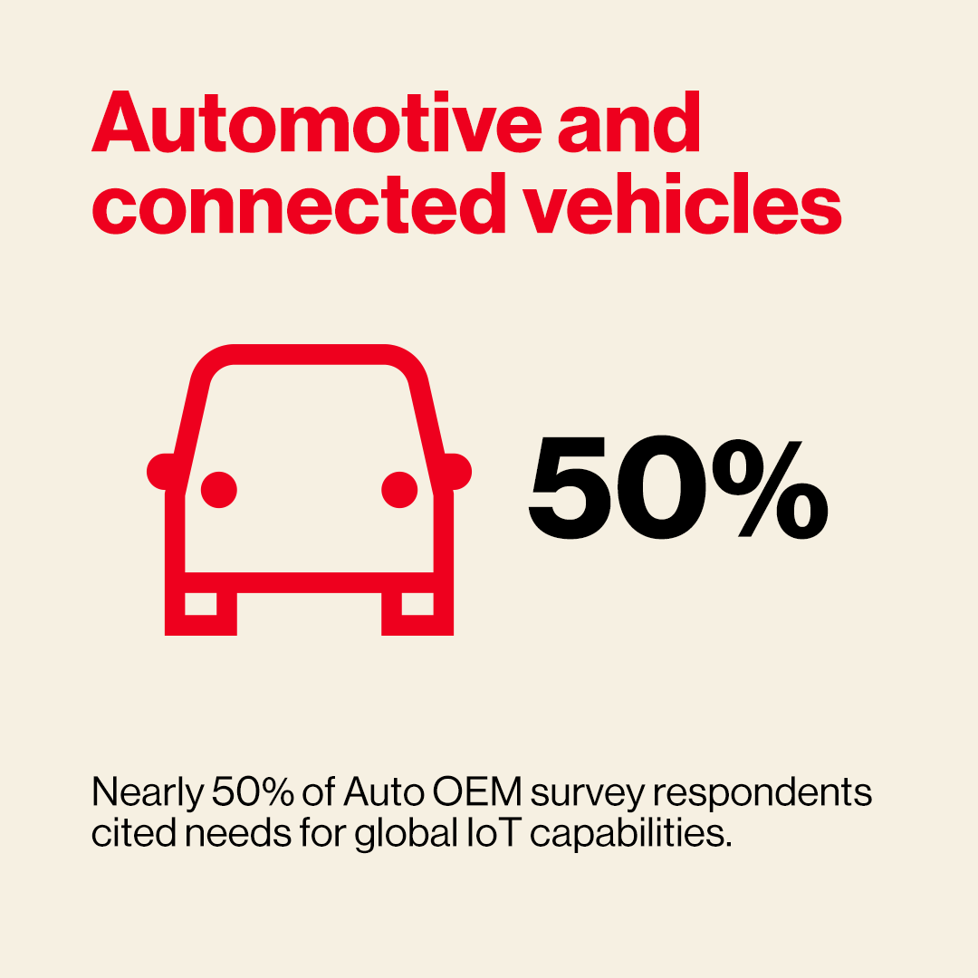 VerizonBusiness's tweet photo. What's driving innovation in the automotive sector? And how is AI accelerating IoT across all industries? 🤔 Our new report reveals the latest trends and insights across multiple industries. Read the full report now: https://t.co/8DgXnKARTD https://t.co/HE6BK8FFIq