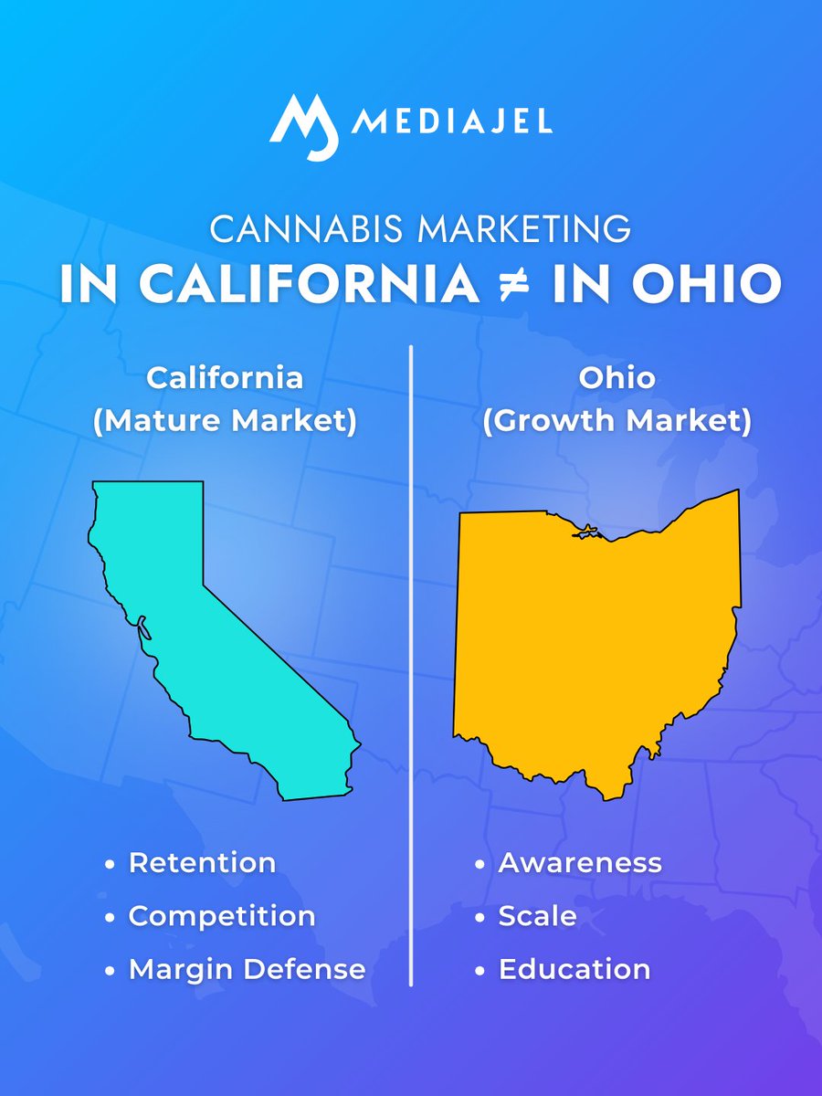 Cannabis marketing in CA ≠ cannabis marketing in OH.

Market maturity changes everything, channels, budgets, and when retention beats acquisition.

We built a 2026 state-by-state strategy for dispensaries, MSOs &amp; brands. >>  bit.ly/4c7aqtd

#MediaJel #CannabisMarketing