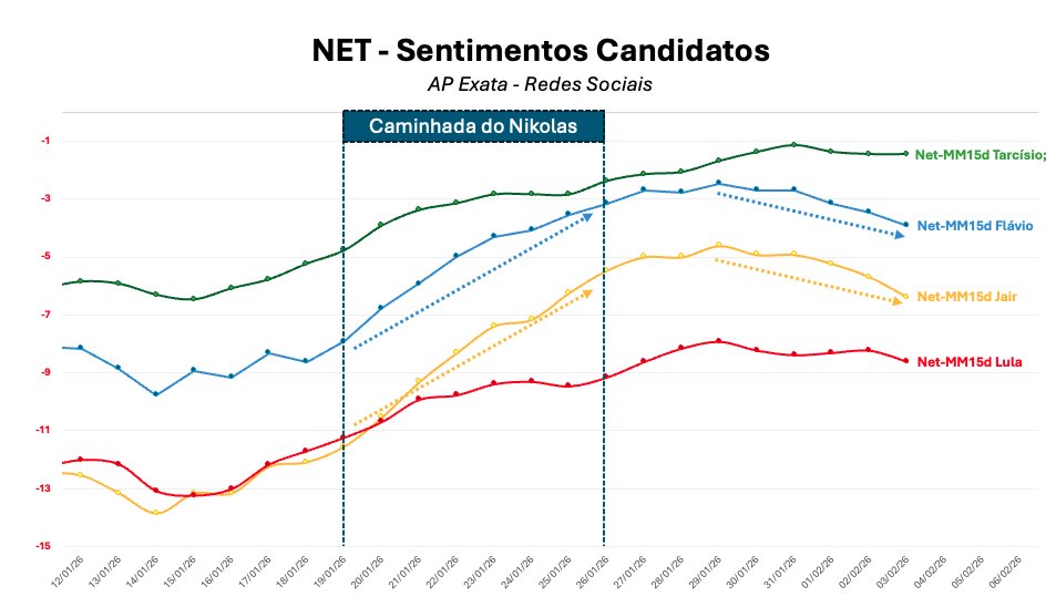 [Redes: Flávio deixou o 'bonde' do Nikolas passar]

Flávio deixou passar o bonde político criado por Nikolas Ferreira com a caminhada até Brasília. Preferiu agenda internacional e reagiu tardiamente com vídeo contra Lula e entrevista. Oportunidades orgânicas exigem timing e
