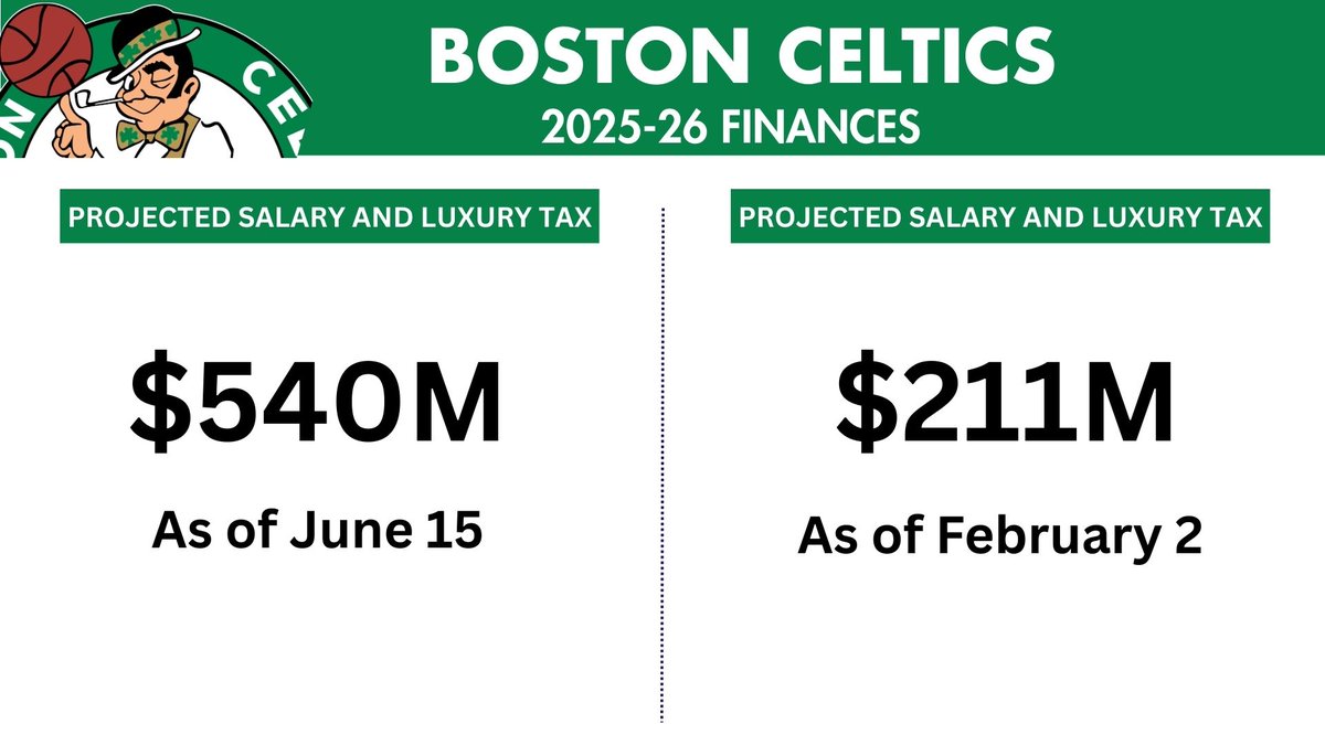 3rd place in the Eastern Conference