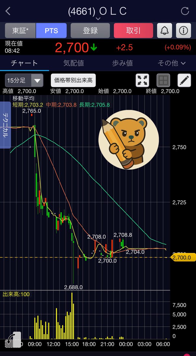 4661オリエンタルランドがまた下げてる…😇 「さすがにそろそろ止まる
