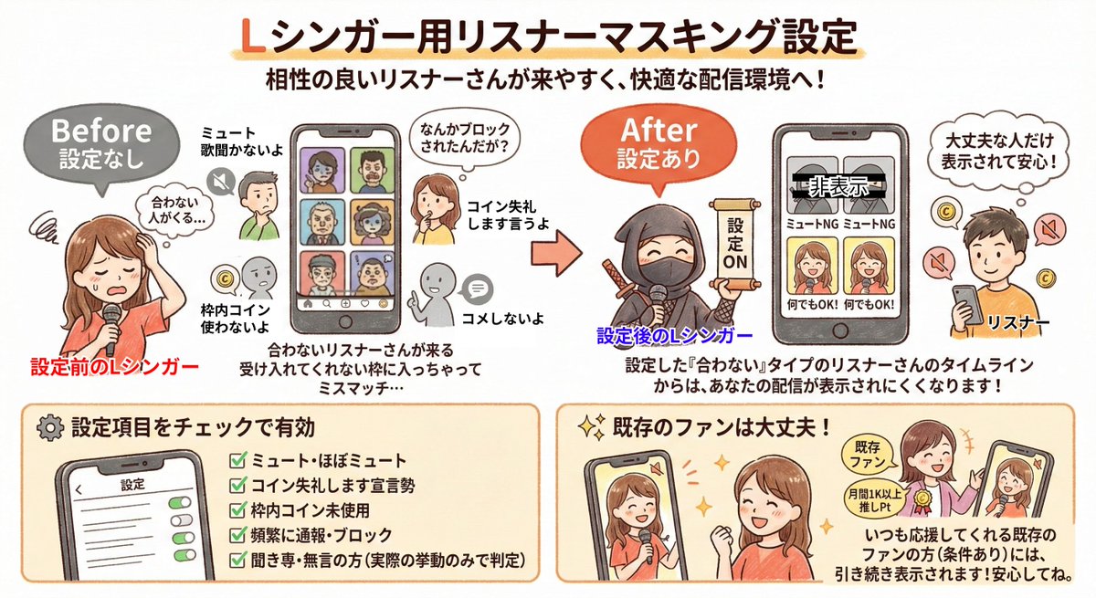 【📣アプデのお知らせ】
1️⃣ Lシンガー用リスナーマスキング設定
以下に該当する方を、設定画面からマスキング対象として設定することで、対象者のタイムライン上に自身の配信が表示されにくくなります
1. 無言の方
2. 端末がミュートの方
3. コイン目的のコメントを頻繁に行う方
4.