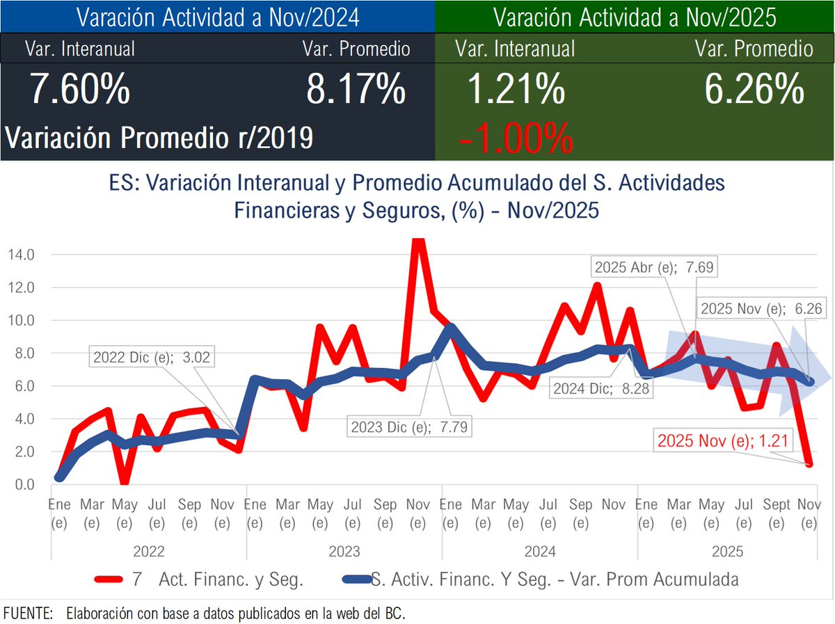 El Salvador

Le economía es un Puzzle.

La actividad económica a nov/2025, medida por el #IVAE del BC, muestra un mejor desempeño comparado con 2024; sin embargo, el Sector #Financiero, parece desacoplarse, al mostrar #desaceleración desde el mes de May/2025.

El dato interanual
