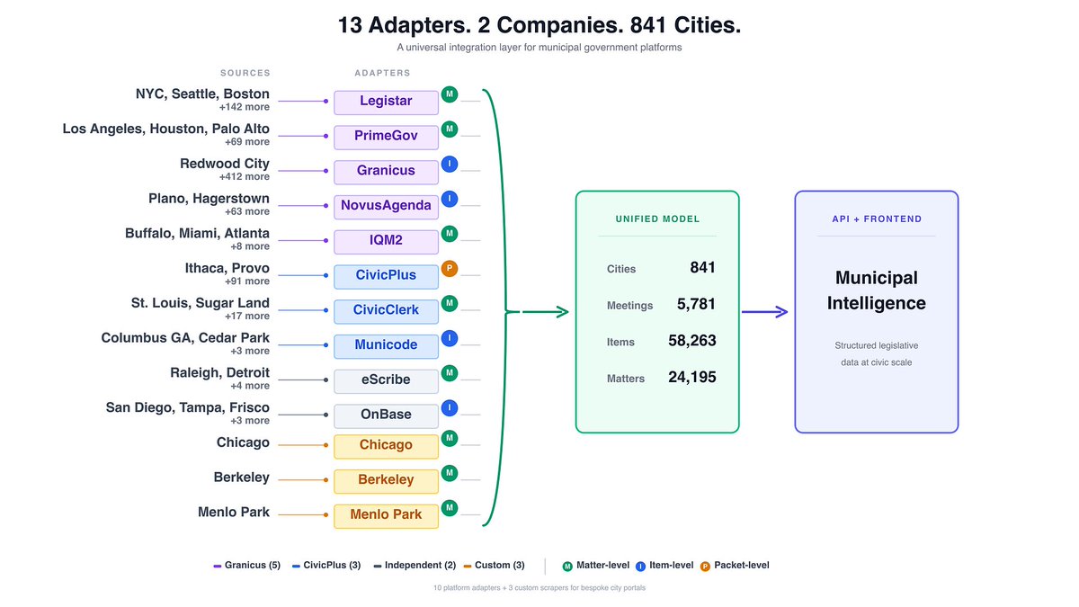 ibansadowski's tweet photo. Market concentration doesn't just occur in news media and search engines. It's at the heart of how cities function.

Municipal agenda software looks fragmented. It's actually a duopoly. https://t.co/XioIkXG8BV