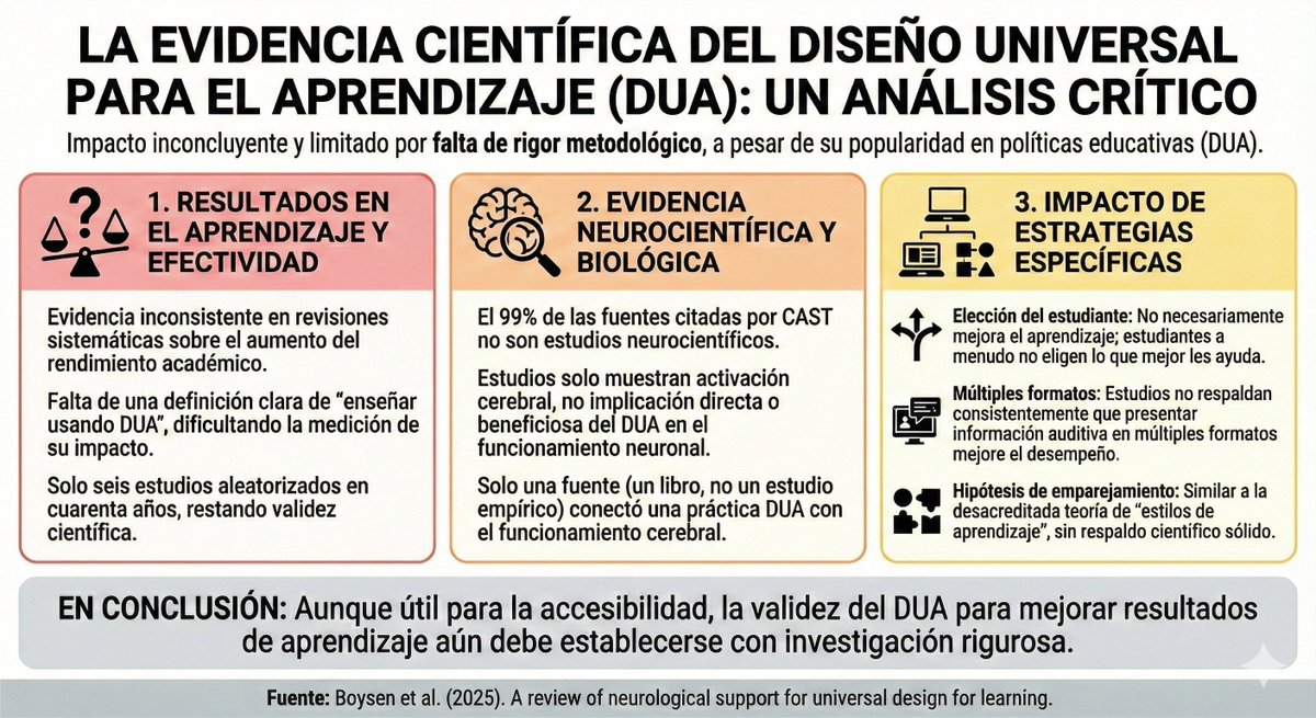 A_IvanRodriguez's tweet image. Gracias a la vinculación con mi universidad, he podido acceder a la revisión sistemática de Boysen et al. (2025). Para los más "visuales" (😶‍🌫️), os dejo una infografía realizada con Gemini a partir del resumen de algunos de los hallazgos encontrados sobre el archiconocido DUA 👇