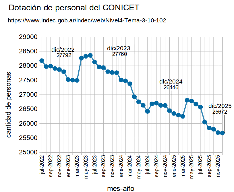 Ayer Caputo dijo que los bajos salarios empujan a irse a empleados del INDEC altamente calificados.
Lo mismo, pero peor, está ocurriendo en el sector científico. Se está yendo gente formadísima, ultra inteligente, y en cuya formación invertimos como país durante años 👇