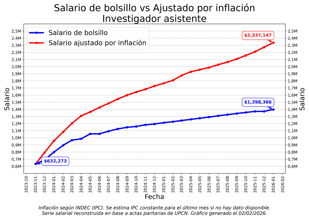 rquiroga777's tweet photo. Ayer Caputo dijo que los bajos salarios empujan a irse a empleados del INDEC altamente calificados.
Lo mismo, pero peor, está ocurriendo en el sector científico. Se está yendo gente formadísima, ultra inteligente, y en cuya formación invertimos como país durante años 👇 https://t.co/RBHEN3woFy