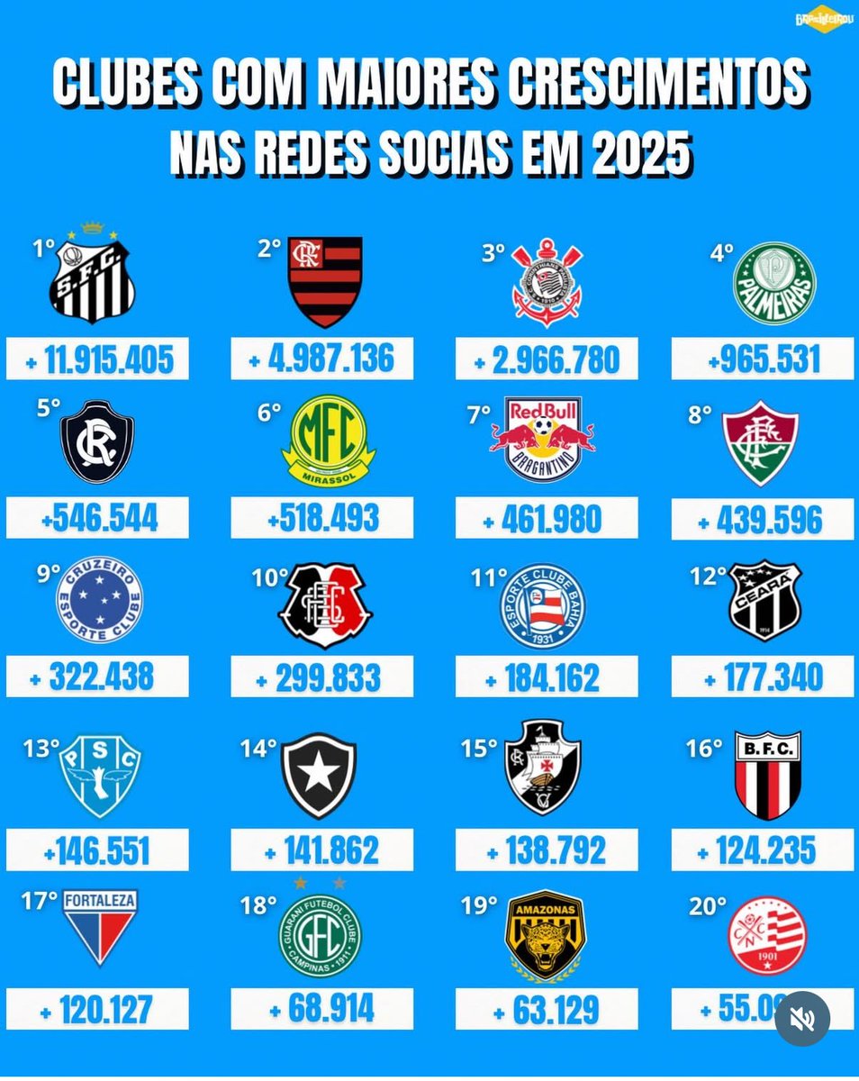 FutDeTerceira's tweet photo. Confira a lista dos clubes brasileiros que mais tiveram crescimento em suas redes sócias em 2025.
O levantamento apontou o desempenho dos maiores times do país no Tik Tok, Instagram, You Tube e X/Twitter.

🎨 Brasileirou https://t.co/abjsnbq2zE