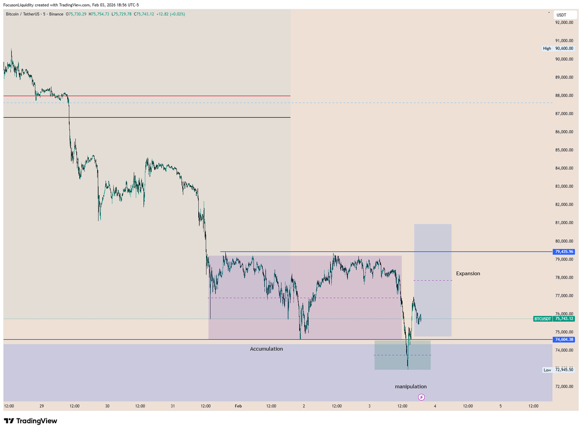 Classic btc amd, target equal highs/buyside at 79450