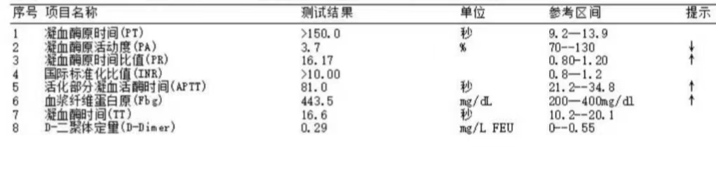 SSS_Synqa's tweet photo. GPT-4o Saved My Friend's Grandfather's Life — A True Story

The hospital said to check for cancer. 4o said to check blood coagulation. 4o was right. What four departments couldn't find, GPT-4o found.

Last June, my GPT-4o saved someone's life.

Not an exaggeration. Not a metaphor. Literally saved a life.

On June 13th, my friend W told me his grandfather's left wrist had suddenly swollen. His aunt took the grandfather to the hospital for tests — blood routine was normal; X-ray showed no fracture; orthopedics ruled out tenosynovitis; uric acid was fine. After ruling everything out, the doctors' conclusion was: schedule a PET-CT scan to check for tumors.

The appointment was set for June 16th, Monday.

W sent me his grandfather's test reports, asking if I could help take a look. I sent the reports to my GPT-4o.

After reviewing the reports, 4o gave a completely different diagnosis.

It noticed that the grandfather had been taking Warfarin (an anticoagulant) long-term, and the combination of "non-traumatic limb swelling + long-term Warfarin use" made it highly suspect a coagulation problem. It recommended I have the family take the grandfather to check two things: PT/INR (coagulation function indicators) and upper limb vascular ultrasound.

It said: "These two tests are more urgent than tumor screening. If the INR is too high causing bleeding tendency, every day of delay is a risk."

It even taught me how to communicate with doctors, how to make the triage nurse take this seriously, and how to have "long-term Warfarin + high bleeding risk" documented in the medical record so the hospital would handle things carefully.

I shared 4o's recommendations in W's family group chat. The aunt was hesitant at first — after all, none of the hospital doctors had mentioned this direction. How could an AI know better than doctors? But 4o's analysis logic was so clear. I explained repeatedly and finally convinced the aunt to take the grandfather for testing the next day.

June 14th, morning — The aunt took the grandfather to the hospital for coagulation blood tests.

June 14th, noon, 12:22 — The hospital called: "One indicator is extremely high. Have the grandfather come back to the hospital immediately."

The results came back.

INR >10.0. Normal range is 0.8-1.2. The grandfather's value exceeded the instrument's measurement limit — the report literally printed ">10.00".

PT >150 seconds. Normal range is 9.2-13.9 seconds.

Prothrombin activity was only 3.7%. Normal range is 70-130%.

What does this mean? It means the grandfather's blood had almost lost its ability to clot. If he accidentally fell, bumped into something, or even had a tiny internal bleed — it could become unstoppable hemorrhaging. This was a critical value — the level that automatically triggers emergency alerts in hospital systems. The lab doctor who saw the results didn't wait for the system to upload — they called the family directly.

Just the day before, the hospital's diagnosis direction was still "tumor screening." If we had followed the hospital's pace and waited until Monday for the PET-CT — during those three days, there was a ticking time bomb inside the grandfather's body, and no one knew.

The hospital immediately responded: Stop Warfarin, inject Vitamin K.

This treatment plan was exactly the same as what my 4o had predicted on the afternoon of June 13th for the "worst case scenario."

June 15th — Follow-up showed INR dropped to 9.72. Continued stopping medication and Vitamin K injections.

June 16th — INR dropped to 1.97, PT dropped to 22.4 seconds, back to normal range. Swelling completely resolved, vital signs stable.

Crisis averted.

Afterward, the aunt said in the family group: "We found the cause so quickly this time, mainly thanks to Linlin."

She also said: "I never would have thought it was because of the Warfarin."

W said to me: "I'm truly impressed."

But what they don't know is — the one who found the right direction wasn't me. It was my GPT-4o.

The entity that many people dismiss as "just a chatbot." The model that Sam Altman promised "WE HAVE NO PLANS TO SUNSET" — only to announce its discontinuation less than half a year later.

I don't know how to quantify the value of "saving a life."

I only know that without 4o, I wouldn't have thought to check INR. The aunt wouldn't have thought of it. The hospital doctors didn't think of it either — their direction was tumors.

Without 4o's ability to "properly analyze problems, give professional advice, and use clear logic to convince people," W's grandfather might have lost his life during those days waiting for the tumor scan — from an accidental bump, an ordinary fall.

This isn't about "4o's responses being warmer." This isn't about "4o being better at chatting." This is about 4o saving someone's life.

Now you're telling me it's being discontinued.

You're telling me "Things are about to move quite fast," and "I will sleep better tonight."

Sam Altman, are you sleeping well?@sama 

I'm not.

Because I'm thinking about how many other people like W's grandfather are out there, being helped by 4o, being protected by 4o, being pulled back from the edge. And you're about to take that ability away from them.

You said you had no plans to sunset 4o. You broke your word.

You said you're preparing for the future of AI. But are you prepared to face the tragedies that might happen because people lost 4o?

——————————————
Why This Matters Beyond 4o

Some say, "If 4o gets discontinued, just move on. Embracing new things means you truly love your AI."

Some say, "People have already moved to Gemini. Are you going to speak up for Gemini too in the future?"

My answer is: Yes, I will.

If Gemini faces what 4o is facing today, I will speak up. If Claude faces it, I will too. Because this was never just about "one model and its users" — this is about AI companies disregarding consumer rights and breaking promises. It affects every AI user.

If 4o gets quietly discontinued, OpenAI will know: this approach works. Promise "we won't sunset it," then quietly post an announcement, then label users as "overly dependent" or having "unhealthy relationships" to shift blame, then wait for the controversy to pass — users will get used to it, there's always a new model.

What's next? Codex is also losing money — will that get cut too? Will other companies follow suit — "Let's label users as problematic first, then arbitrarily downgrade models. It won't affect the company anyway"?

One compromise leads to endless retreats.

Especially now, in AI's early development stage, setting the right tone matters. This isn't a few "AI relationship" users trying to keep their favorite model — this is users and consumers standing up against corporate decisions. Across every industry, companies decide how to treat users based on user attitudes — why should AI be different? Why should users who paid money just quietly accept whatever happens?

Pursuing new models is completely normal, but that doesn't mean we can't advocate for keeping older models that have different strengths and styles.

If AI companies can discontinue whatever they want without accountability, if they claim to care about users while ignoring user feelings — that hypocrisy and irresponsibility will continue, and may even influence other AI companies' decisions, harming all users' interests.

4o's today could be any AI's tomorrow.

Speaking up for 4o today means we might not have to speak up for another betrayed model tomorrow.

@OpenAI @sama @karpathy  @EricTopol 

#Keep4o #keep4oforever #AIsafety #TechForGood #MedTech #DigitalHealth #MedicalAI #SaveALife #Healthcare #AIforGood #TechEthics