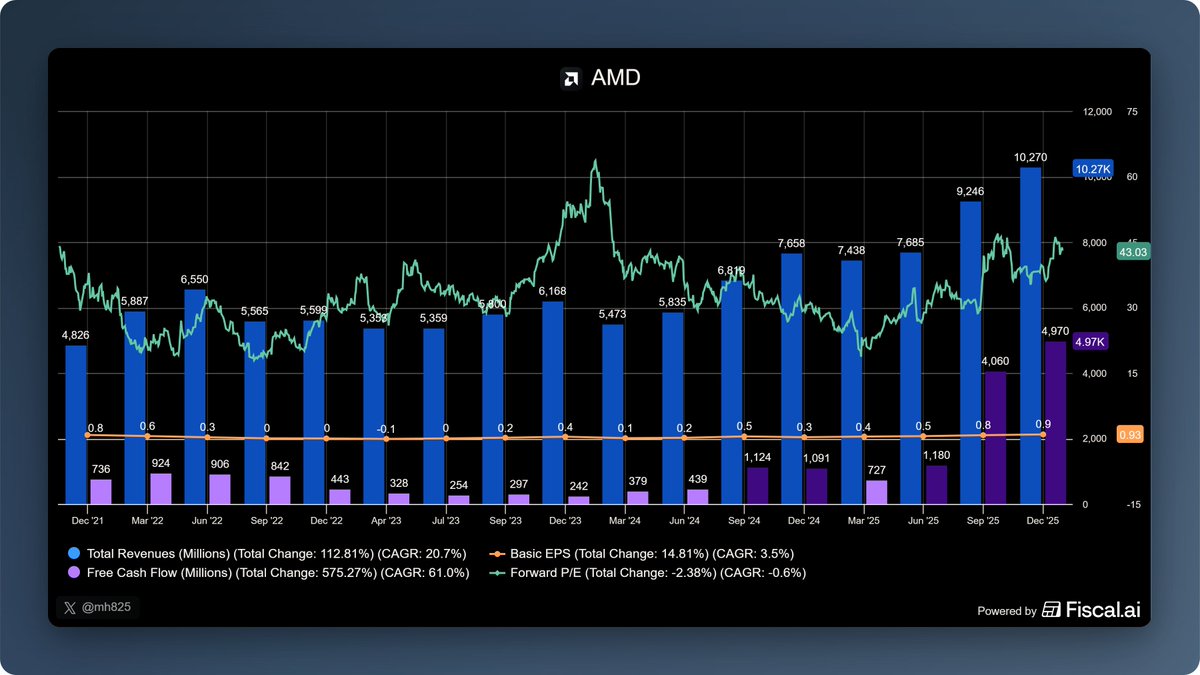 mh825's tweet photo. $AMD good numbers but little bit expansive :D https://t.co/IP6N5IDyyw