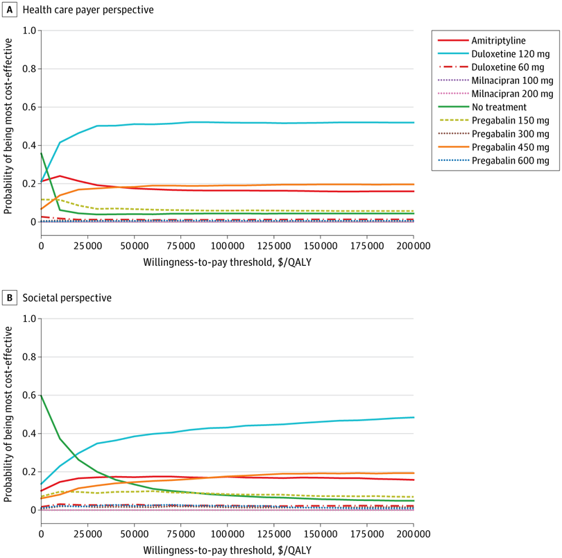JAMANetworkOpen's tweet image. Duloxetine 120 mg and pregabalin 450 mg provided greater quality-adjusted life-years at lower or comparable costs vs amitriptyline from a US societal perspective among adults with moderate to severe #Fibromyalgia. ja.ma/4ae0c7Q