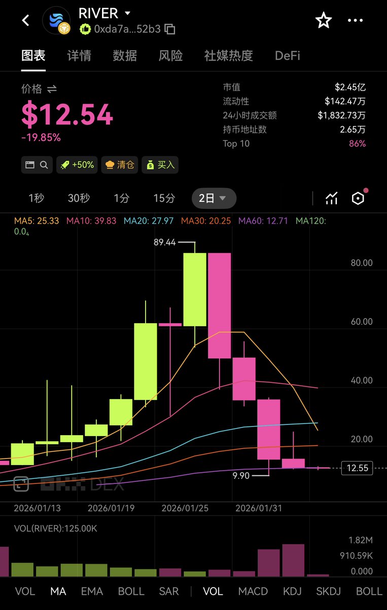 RIVER从89刀一路跌到14.5，这血还没止住吗？🛑

这币的走势有点惨烈。从89刀的高光时刻腰斩再腰斩，现
在挂在14.5刀左右，看着确实让人心疼。🧡

我翻了下数据（以实时为准哈），发现个挺魔幻的事：不同
数据源显示的24小时涨跌完全打架，一个说涨了13%，另