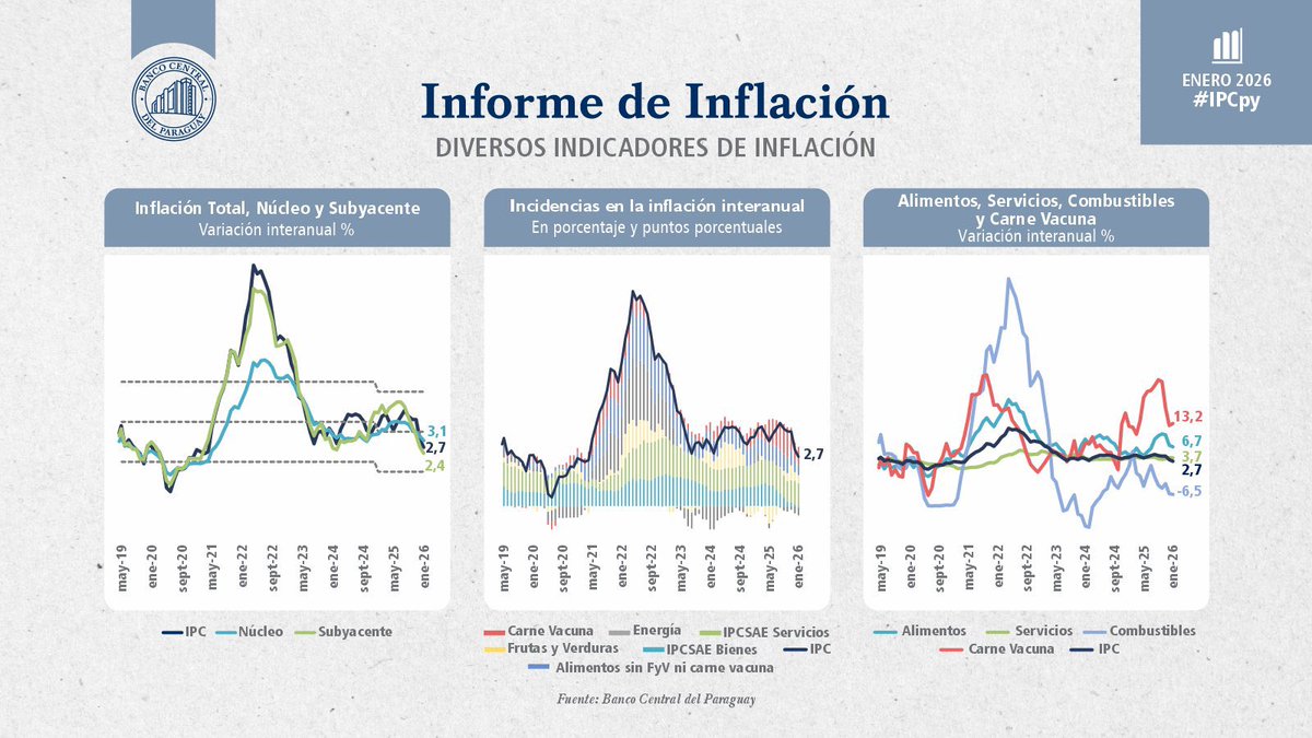 DiarioTN's tweet photo. Según el Banco Central del Paraguay (BCP), en enero del 2026, la inflación total se ubicó en 2,7% interanual, inferior al 3,8% registrado en el mismo mes del año anterior. Por su parte, la inflación núcleo fue 3,1% interanual, inferior a lo observado en enero 2025. #IPCpy https://t.co/4GkNEp7Vp1
