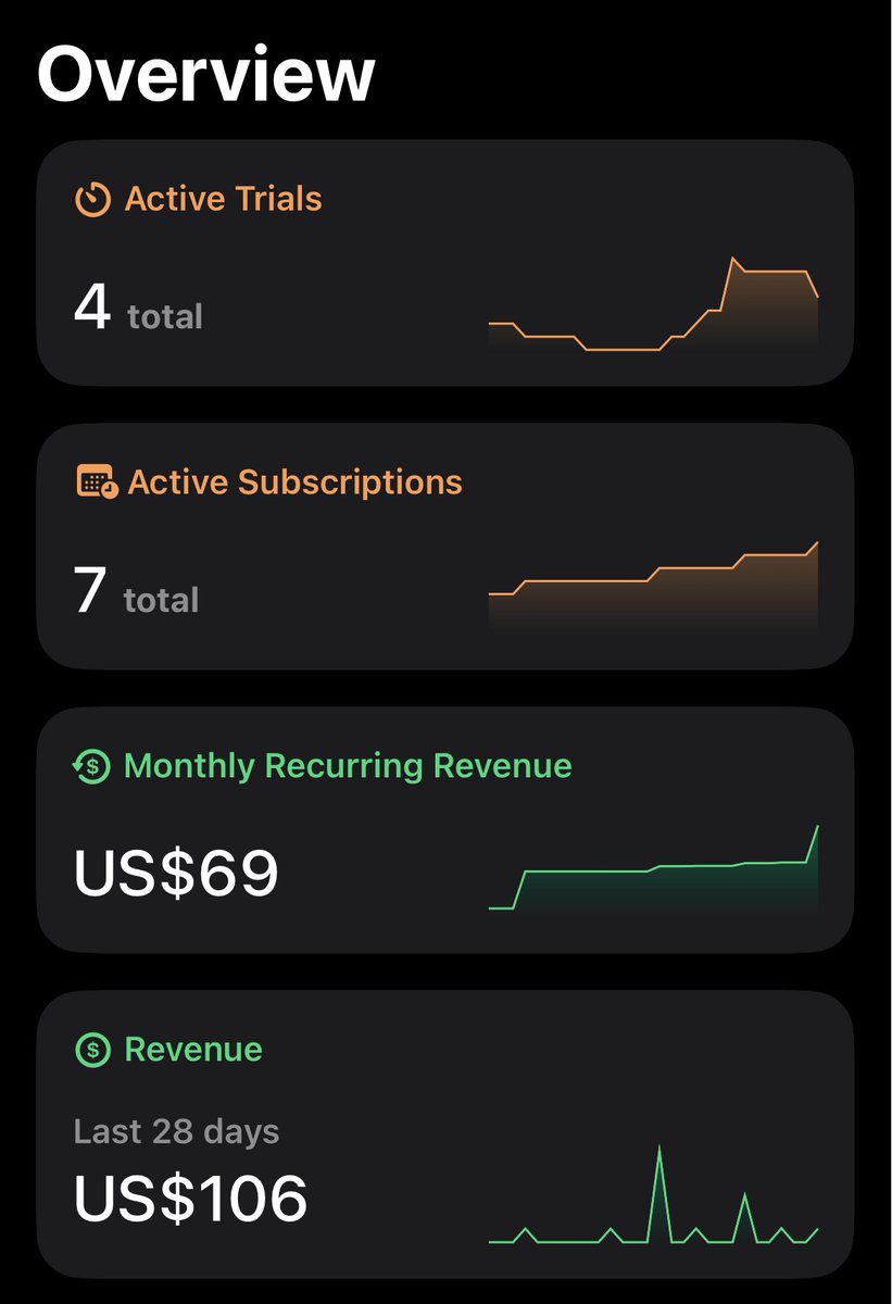 fayhecode's tweet image. Day 48 - after 3 weeks, my travel app has reached +100$ profit and 69$ MRR. 

Goal is 5000$ MRR before 2027 🐐