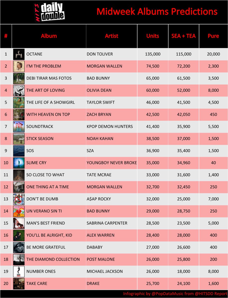 PopDataMusic's tweet photo. Early @HITSDD Albums Predictions:
#1 @DonToliver 135,000
#2 @MorganWallen 74,500
#3 @sanbenito 65,000
#4 #OliviaDean 60,000
#5 #TaylorSwift 46,000
#6 @zachlanebryan 42,500
#7 #KPopDemonHunters 41,400
#8 @NoahKahan 38,500
#9 @SZA 36,900
#10 #YoungBoyNBA 35,000 https://t.co/xx92yRZnvn