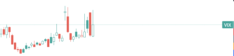 gr8fulmindset's tweet image. $VIX tried to break out. nope.