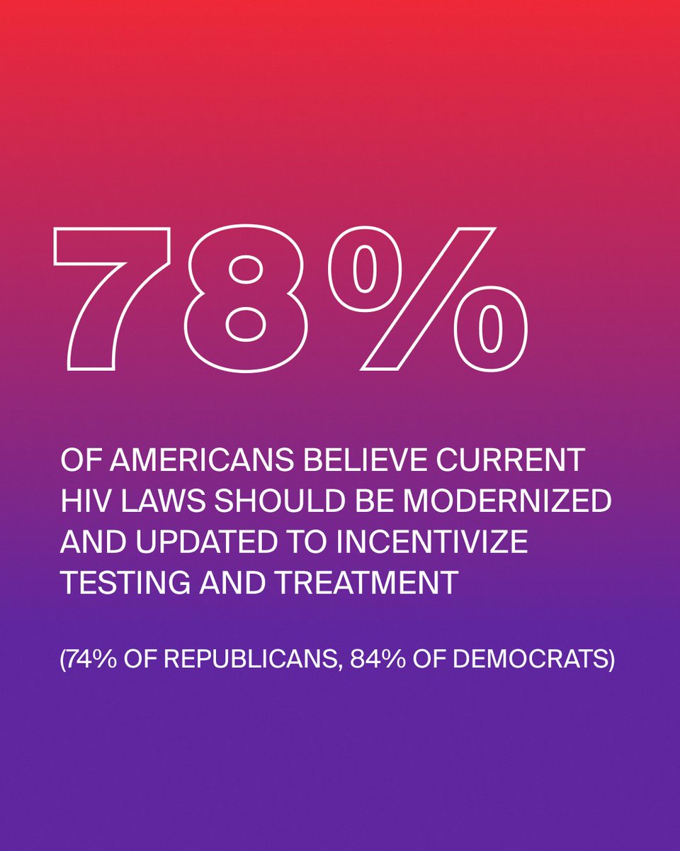 ETAForg's tweet photo. We’re excited to share our latest advocacy resource, featuring key findings from a recent national poll. The message is clear: modernizing HIV laws is a bipartisan issue, supported by Americans across the political spectrum.Dive into the data and see why change is still possible. https://t.co/1WVHqeXIGR