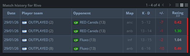 Me encuentro F/A de cara a este 2026, con ganas de seguir compitiendo y aportando desde mi impacto y juego dentro del servidor.🤓

FireLeague (LAN) | Serie B Playoffs | ESEA League Playoffs
Rifler Playmaker/Anchor/Rotate
Horarios flexibles | Hablo portugués 🇧🇷
DM abiertos
RT = 🐐