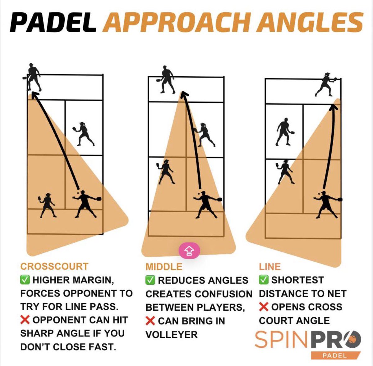 padelspinpro's tweet photo. Most players lose points at the net because the approach was wrong, not the volley.
🎾 Practice your approach on the SpinPro! Find out more at https://t.co/H3stIhwDzL
-
#padel #padeltips #padellesson #PadelLife #spinpro https://t.co/dshofQpU9a