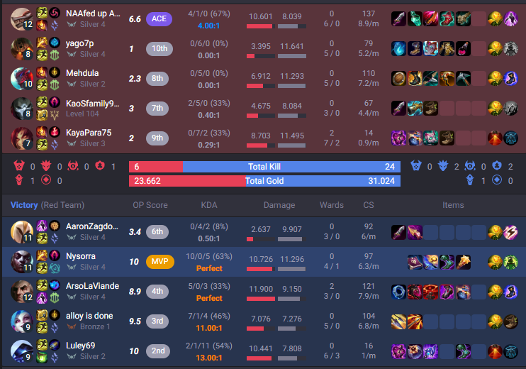 Nysorra's tweet image. GGs for the night. Game felt solid, progress is progress.
Time to sleep 😴🎮
#LeagueOfLegends #SoloQueue #RankedGrind #GGWP #SilverElo