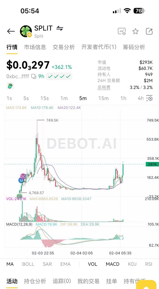 wjbeis007's tweet photo. $SPLIT
0xbcad27ad583a199099d6a644708b7eb2074dffff

昨晚提醒的二段，V起来了！

抄底拿到 10X，恭喜吃到肉的伙伴🎉

链上交易就用Debot，注册免费进打狗群，一起扫链抓金狗：https://t.co/sbHDoGeqNg https://t.co/ZDbSF2w0mI