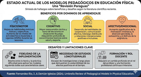 A_IvanRodriguez's tweet photo. #Post265 | El estado actual de los modelos pedagógicos en Educación Física (Fernández-Río e Iglesias, 2024).
Es abrumador la cantidad enorme de estudios que hacen alusión a la necesidad de una mejora de la formación del profesorado, tanto inicial como continua 👇 https://t.co/vsZoyzZlCx